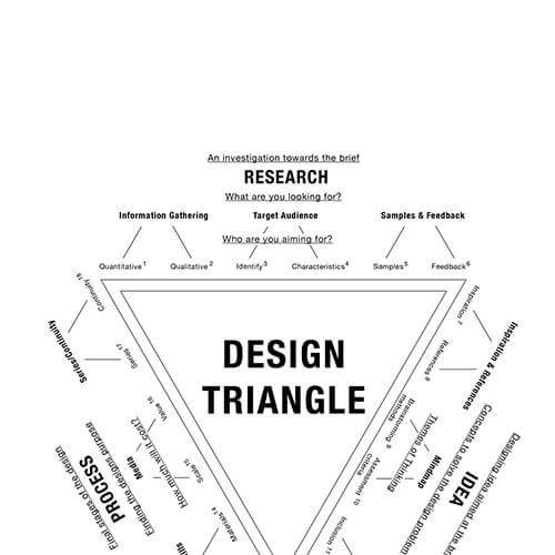 Design Triangle